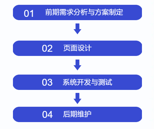 抵奥云刷脸食堂的开发定制流程